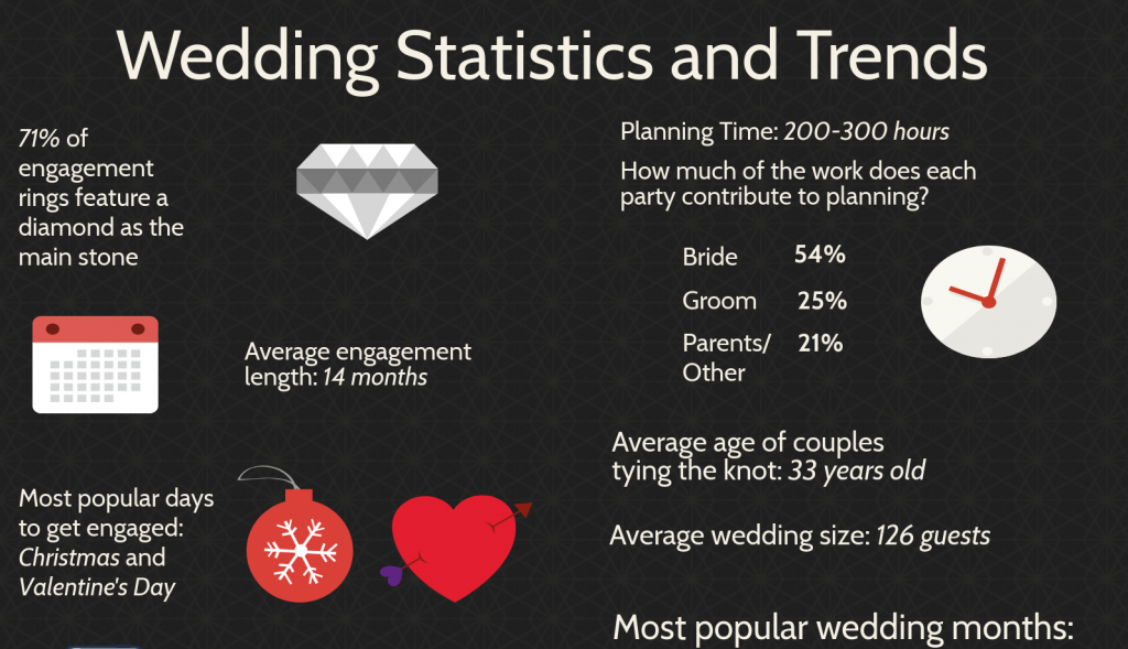 Wedding Statistics and New Trends Beaucoup Blog