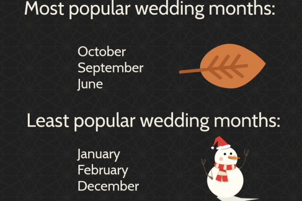 Wedding Statistics and New Trends