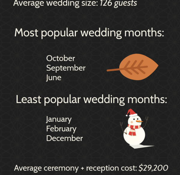 Wedding Statistics and New Trends